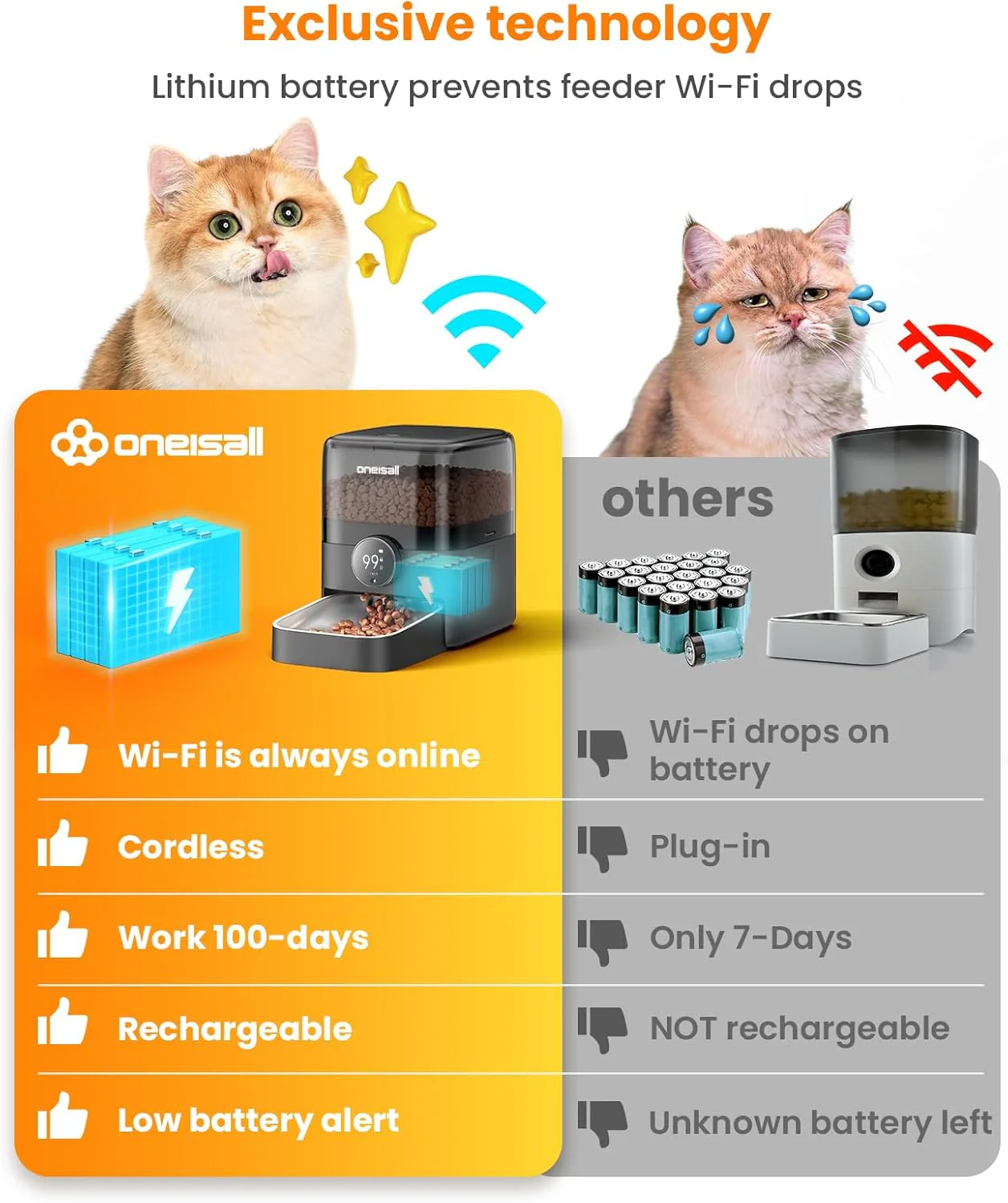 Oneisall PF06 3L Cordless Smart Cat Feeder with APP Control - Image 8