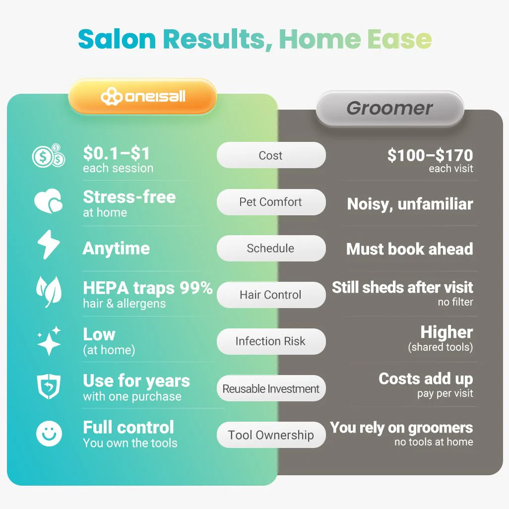 Oneisall Cozy C1 Pet Grooming Vacuum & Dryer Kit & 3 Blades Replacement Set - Image 13